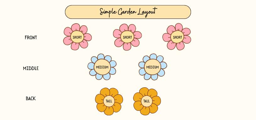 Simple beginner flower garden layout